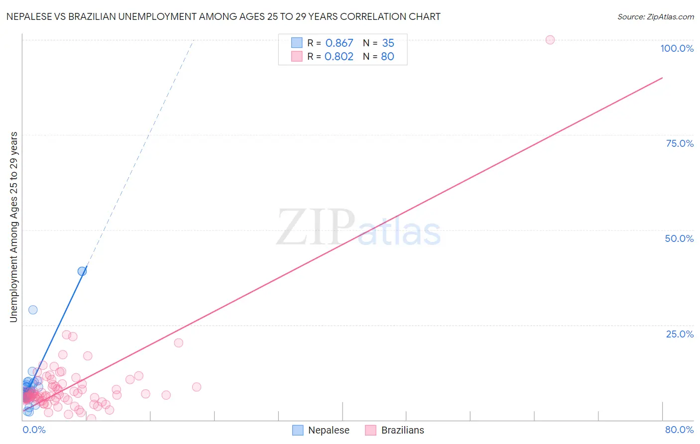 Nepalese vs Brazilian Unemployment Among Ages 25 to 29 years