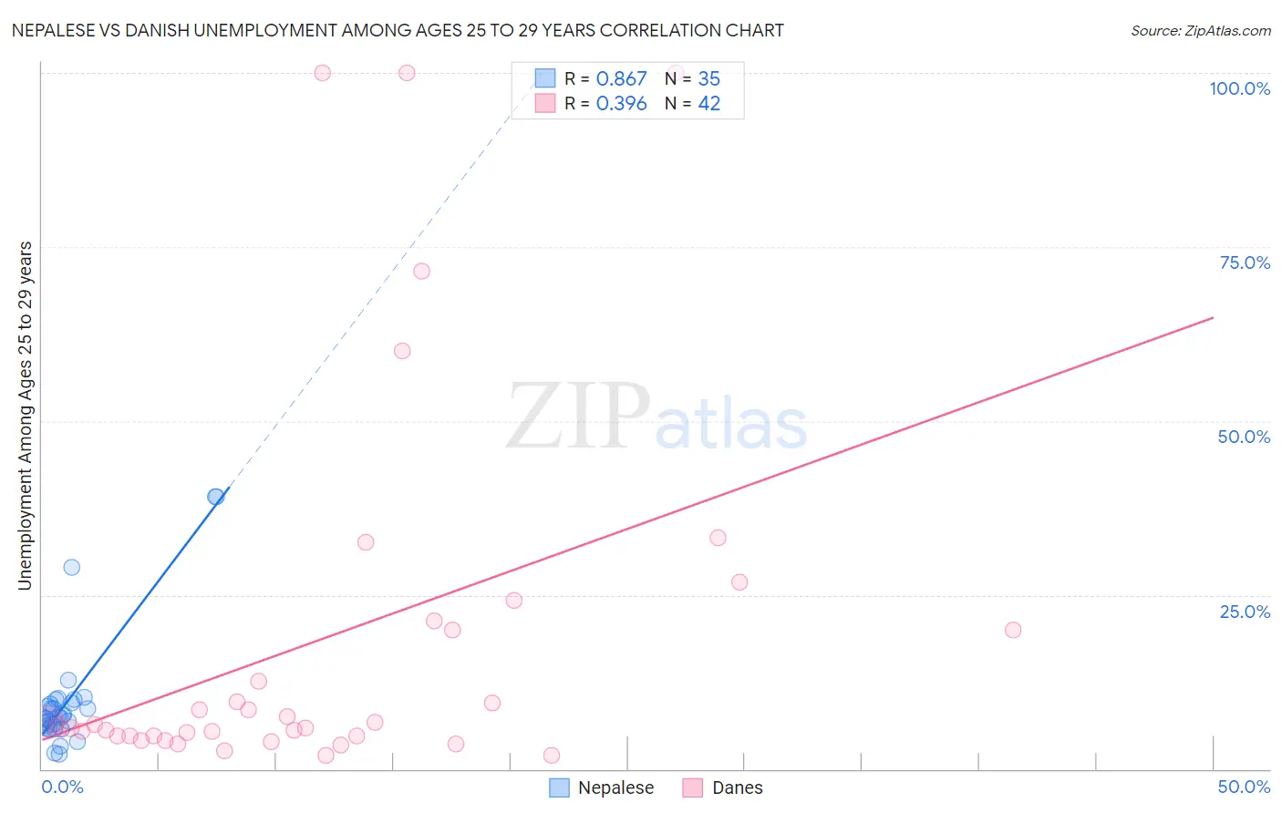 Nepalese vs Danish Unemployment Among Ages 25 to 29 years