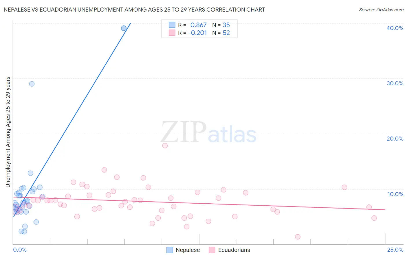 Nepalese vs Ecuadorian Unemployment Among Ages 25 to 29 years