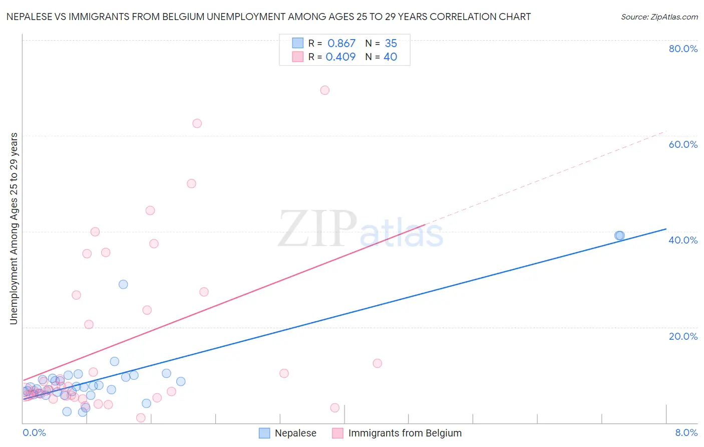 Nepalese vs Immigrants from Belgium Unemployment Among Ages 25 to 29 years