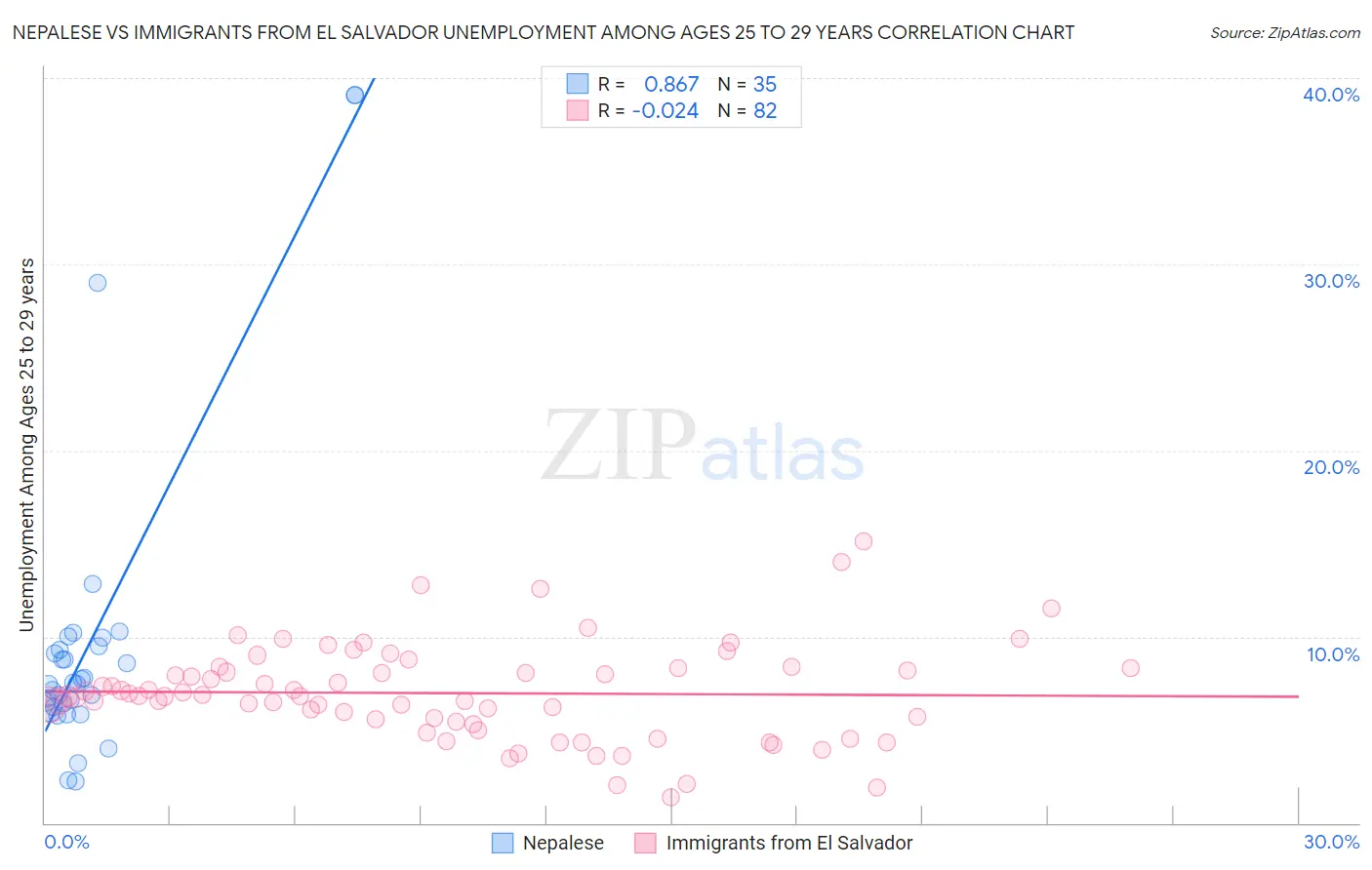 Nepalese vs Immigrants from El Salvador Unemployment Among Ages 25 to 29 years