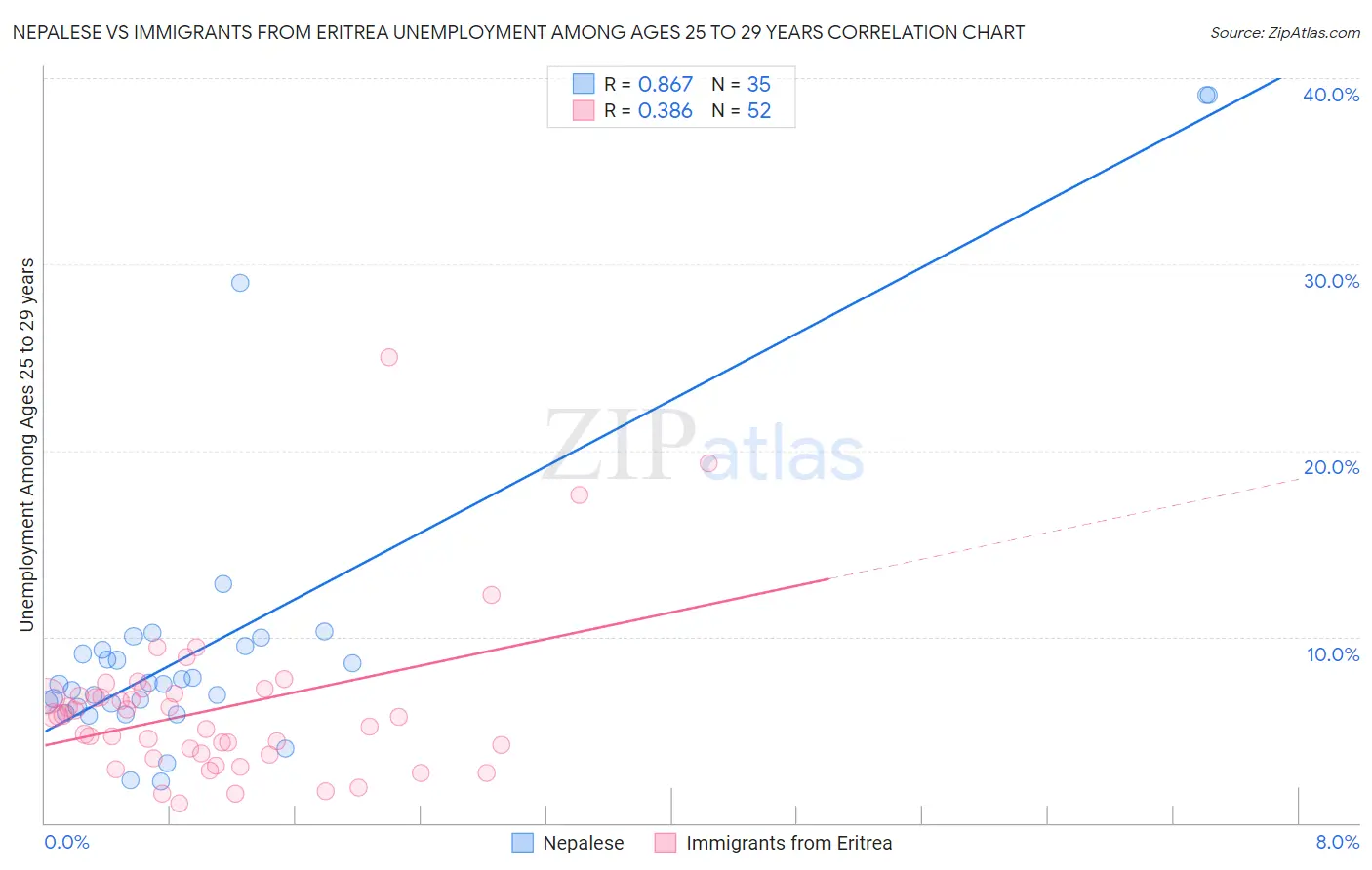 Nepalese vs Immigrants from Eritrea Unemployment Among Ages 25 to 29 years