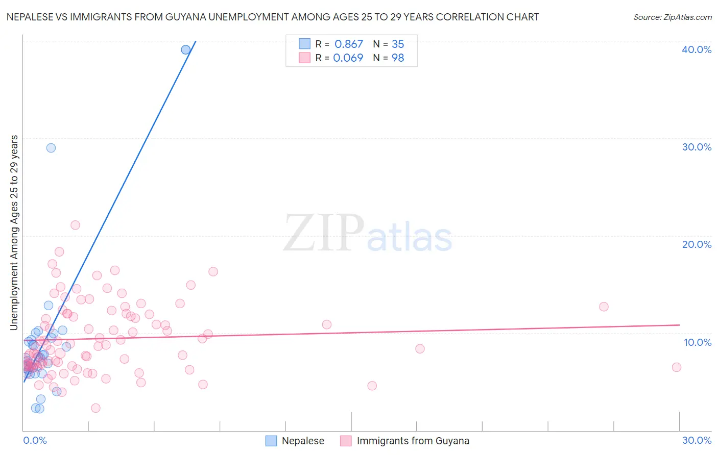 Nepalese vs Immigrants from Guyana Unemployment Among Ages 25 to 29 years