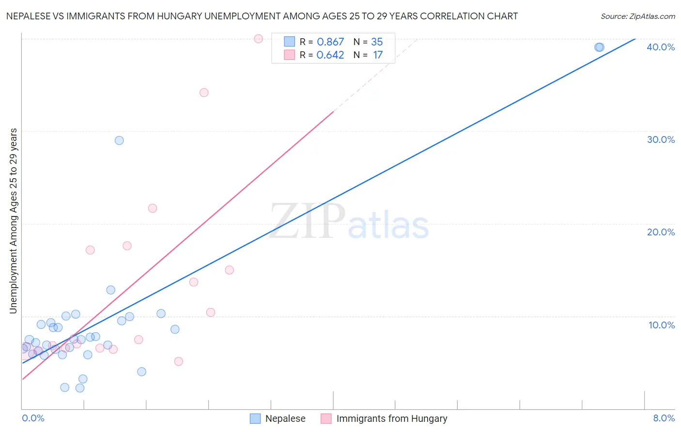 Nepalese vs Immigrants from Hungary Unemployment Among Ages 25 to 29 years