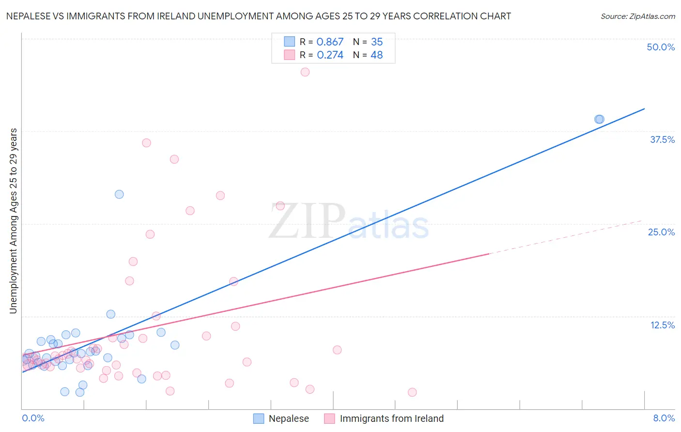 Nepalese vs Immigrants from Ireland Unemployment Among Ages 25 to 29 years