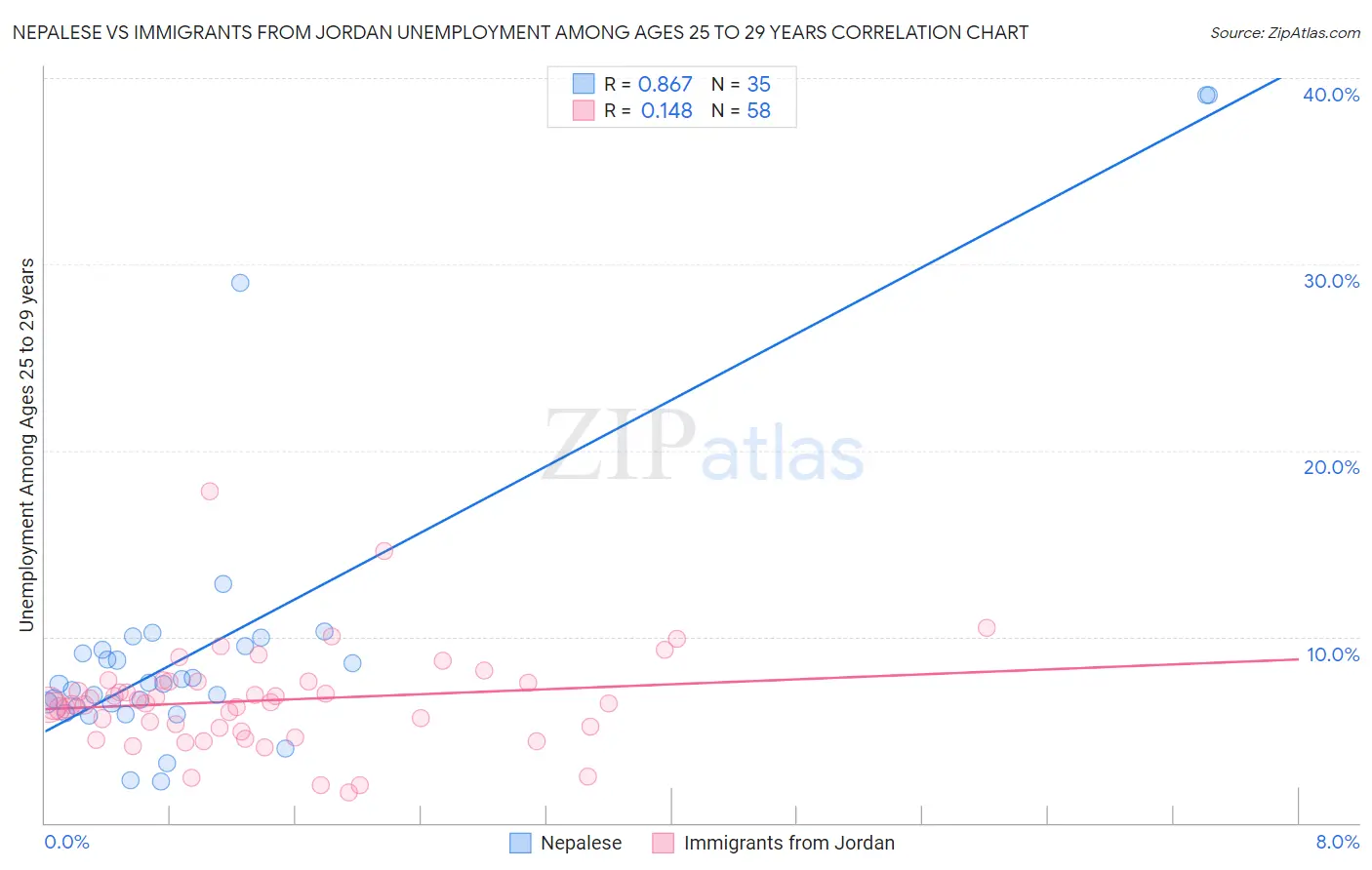 Nepalese vs Immigrants from Jordan Unemployment Among Ages 25 to 29 years