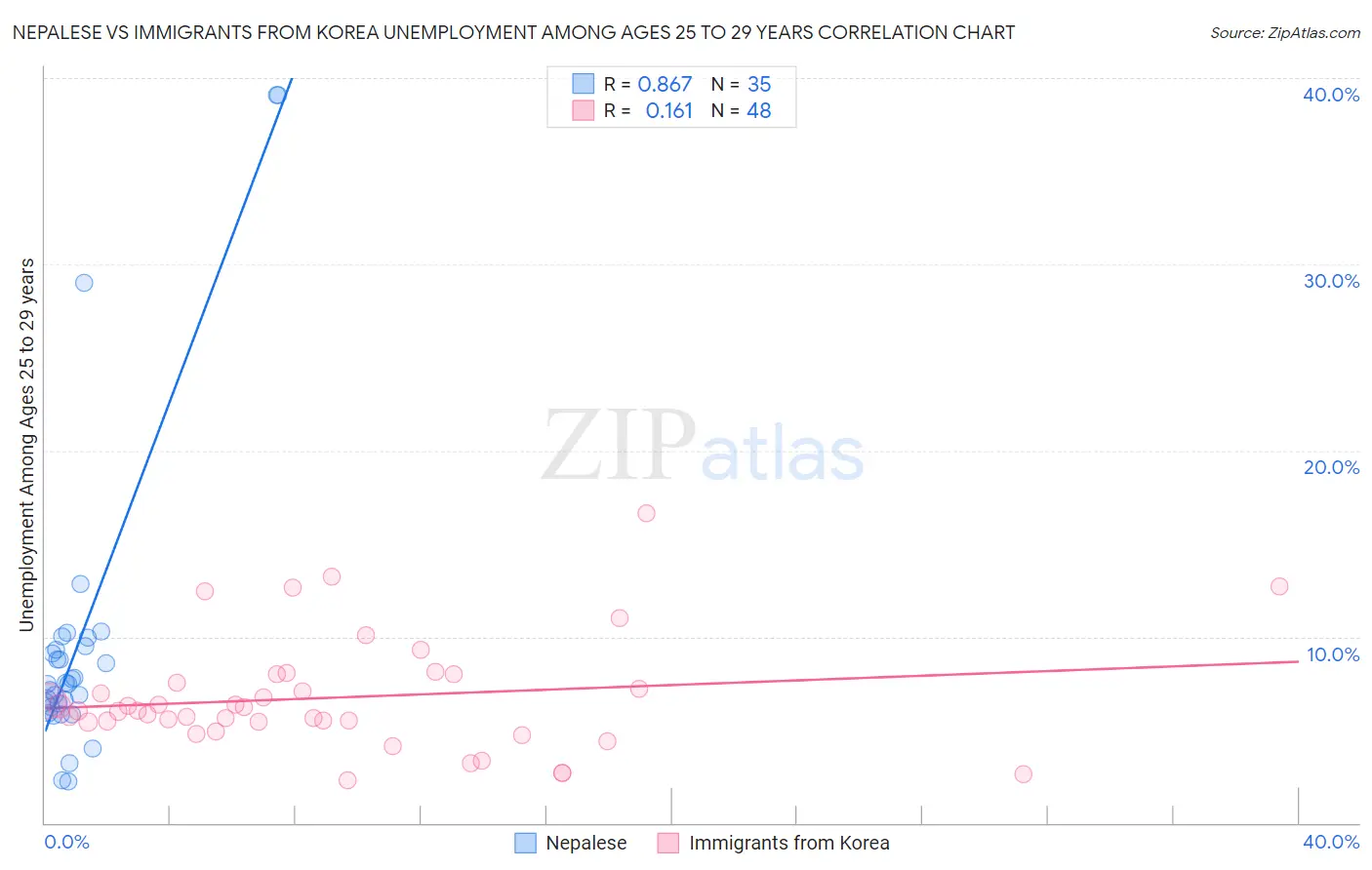 Nepalese vs Immigrants from Korea Unemployment Among Ages 25 to 29 years