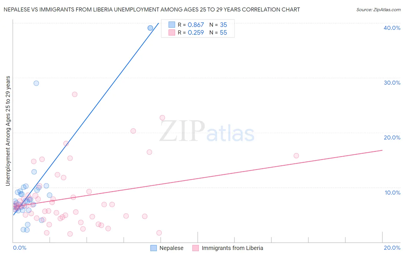 Nepalese vs Immigrants from Liberia Unemployment Among Ages 25 to 29 years