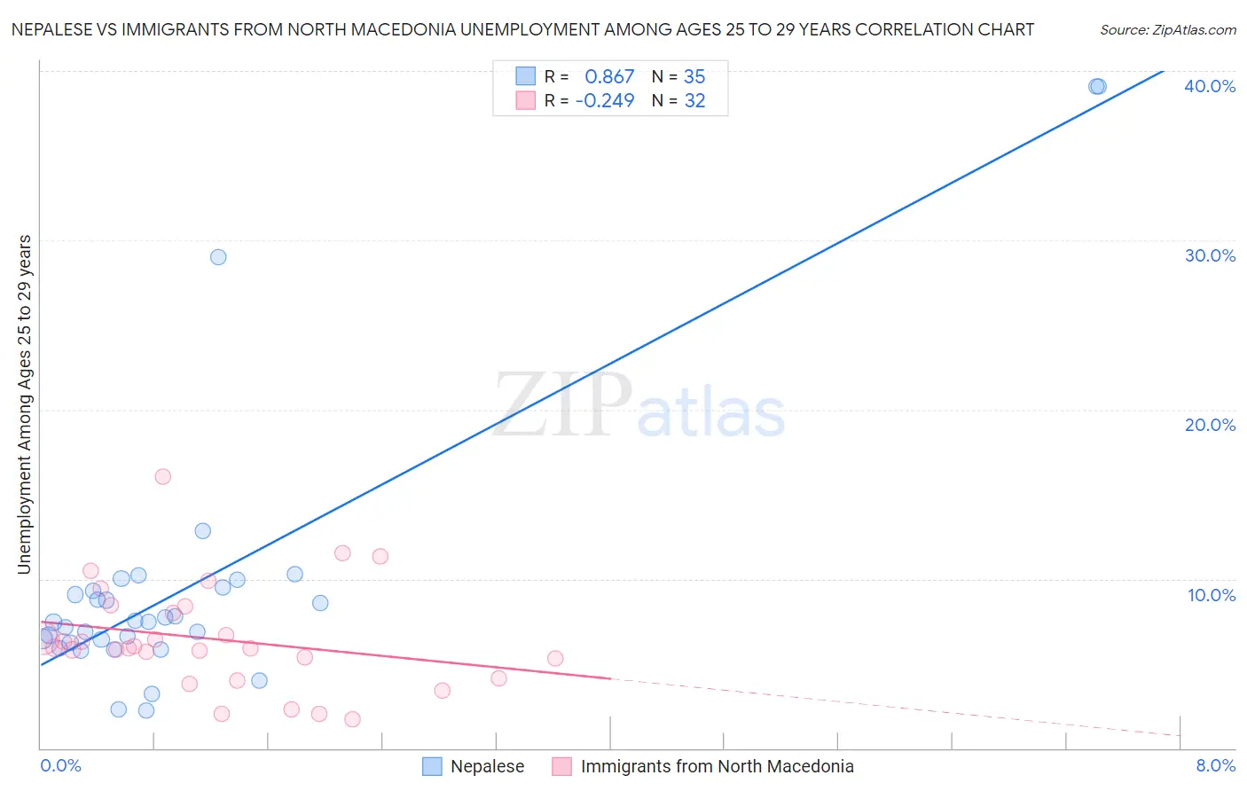 Nepalese vs Immigrants from North Macedonia Unemployment Among Ages 25 to 29 years