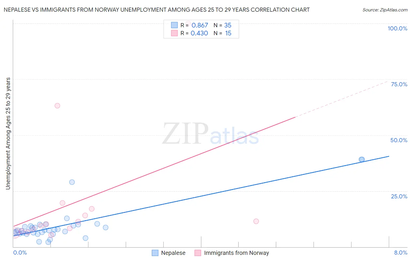 Nepalese vs Immigrants from Norway Unemployment Among Ages 25 to 29 years