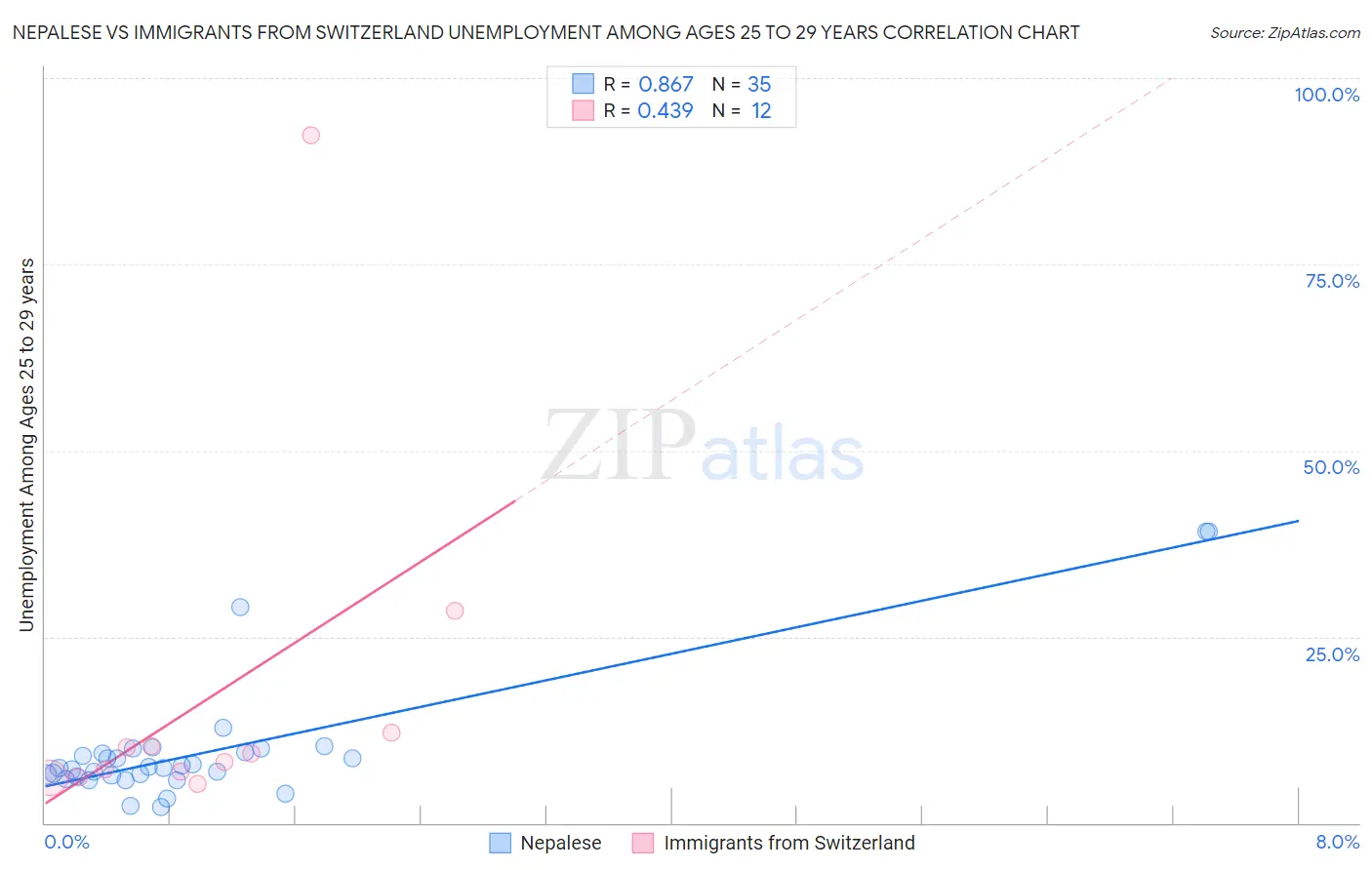 Nepalese vs Immigrants from Switzerland Unemployment Among Ages 25 to 29 years