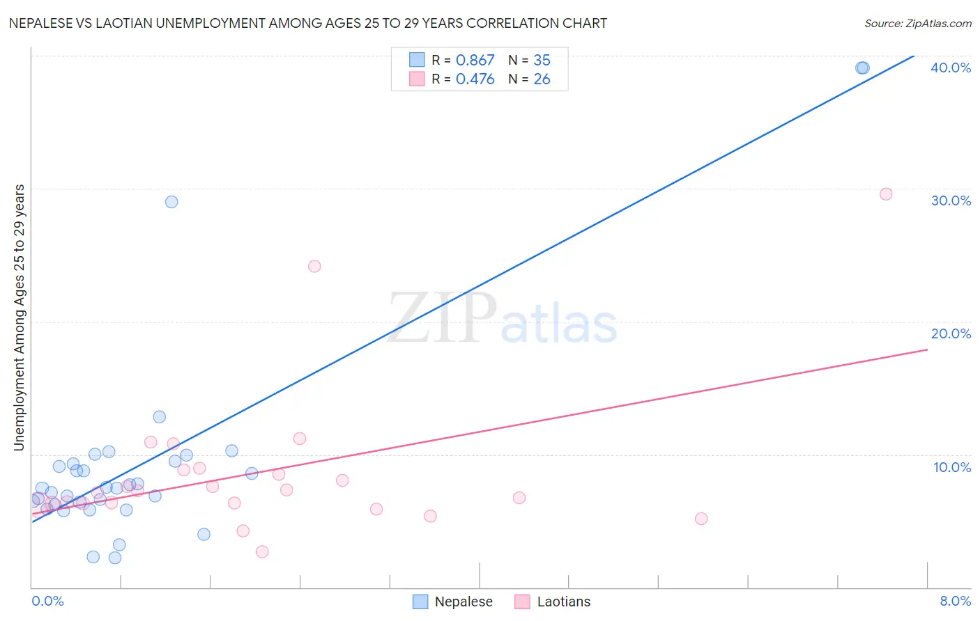 Nepalese vs Laotian Unemployment Among Ages 25 to 29 years