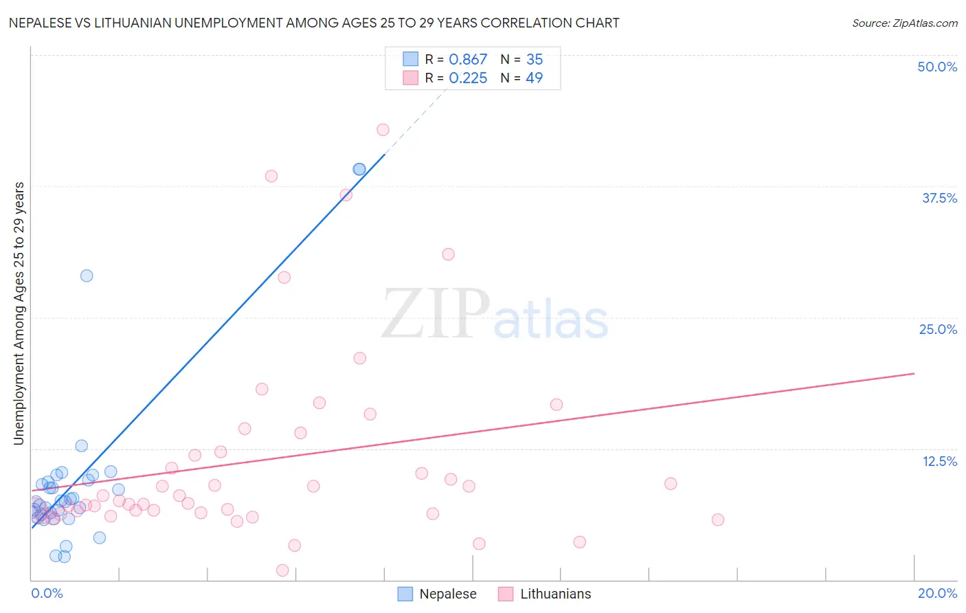 Nepalese vs Lithuanian Unemployment Among Ages 25 to 29 years