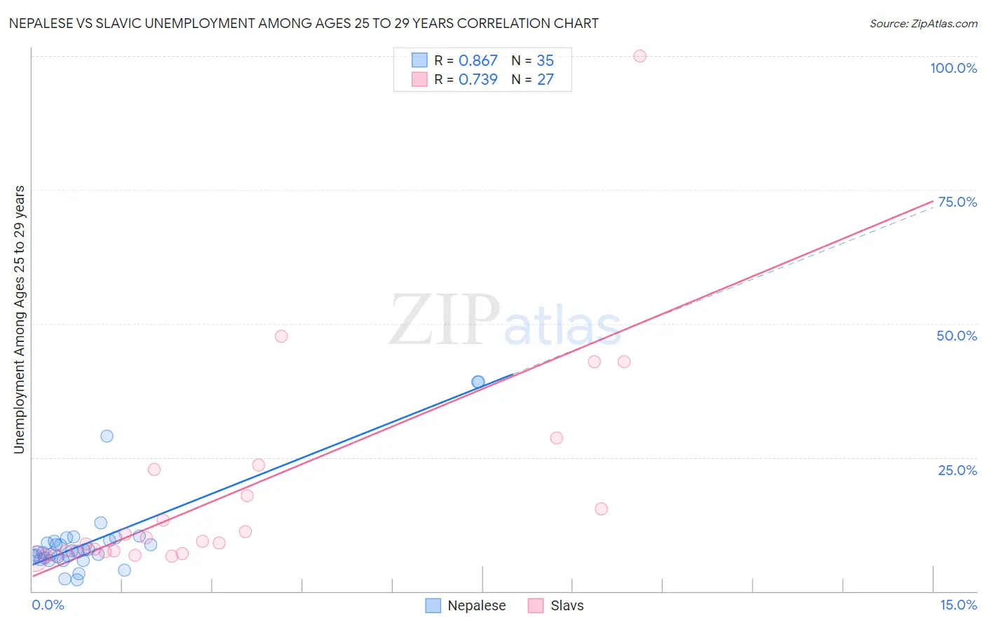 Nepalese vs Slavic Unemployment Among Ages 25 to 29 years