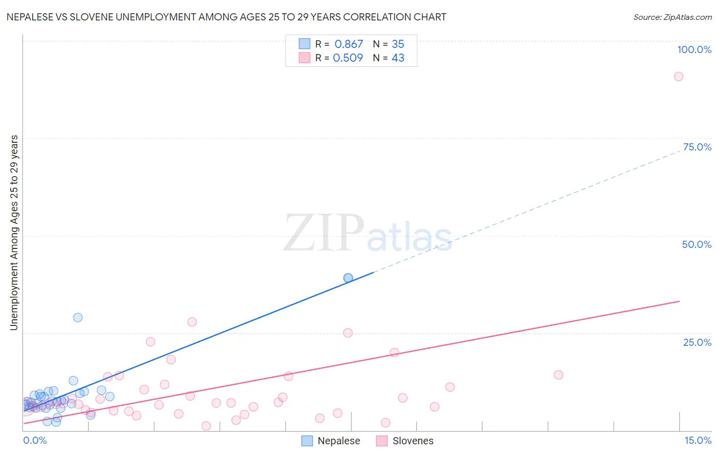 Nepalese vs Slovene Unemployment Among Ages 25 to 29 years