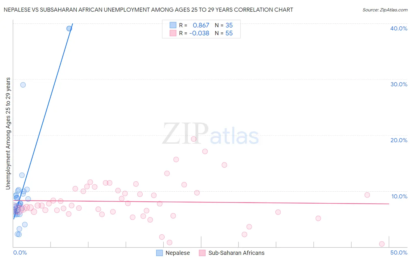 Nepalese vs Subsaharan African Unemployment Among Ages 25 to 29 years