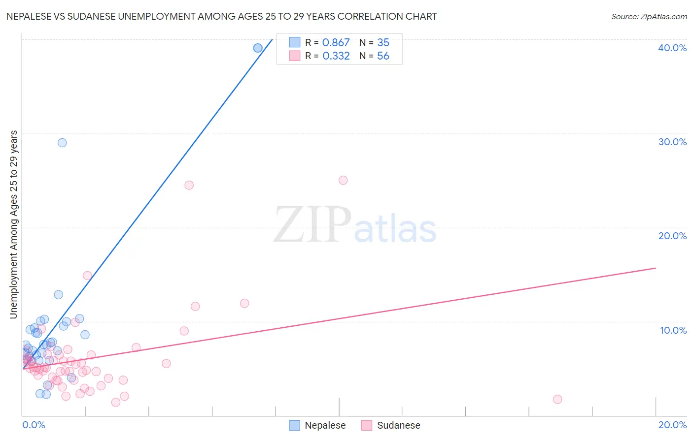 Nepalese vs Sudanese Unemployment Among Ages 25 to 29 years