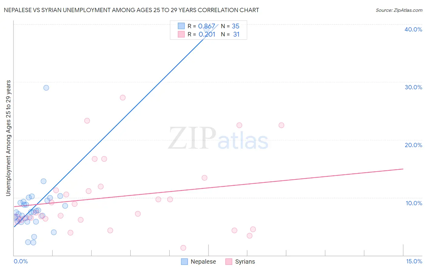 Nepalese vs Syrian Unemployment Among Ages 25 to 29 years