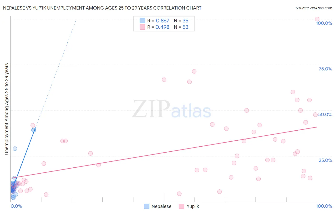 Nepalese vs Yup'ik Unemployment Among Ages 25 to 29 years