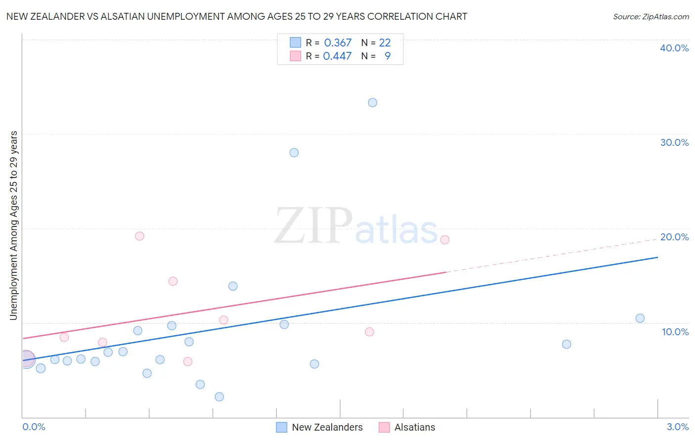 New Zealander vs Alsatian Unemployment Among Ages 25 to 29 years