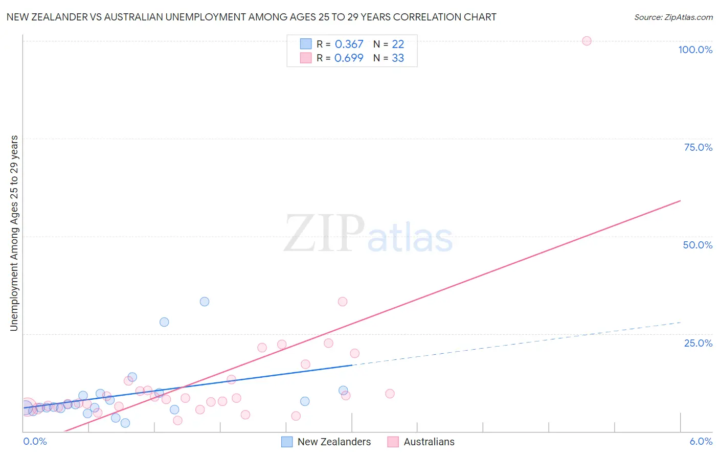 New Zealander vs Australian Unemployment Among Ages 25 to 29 years