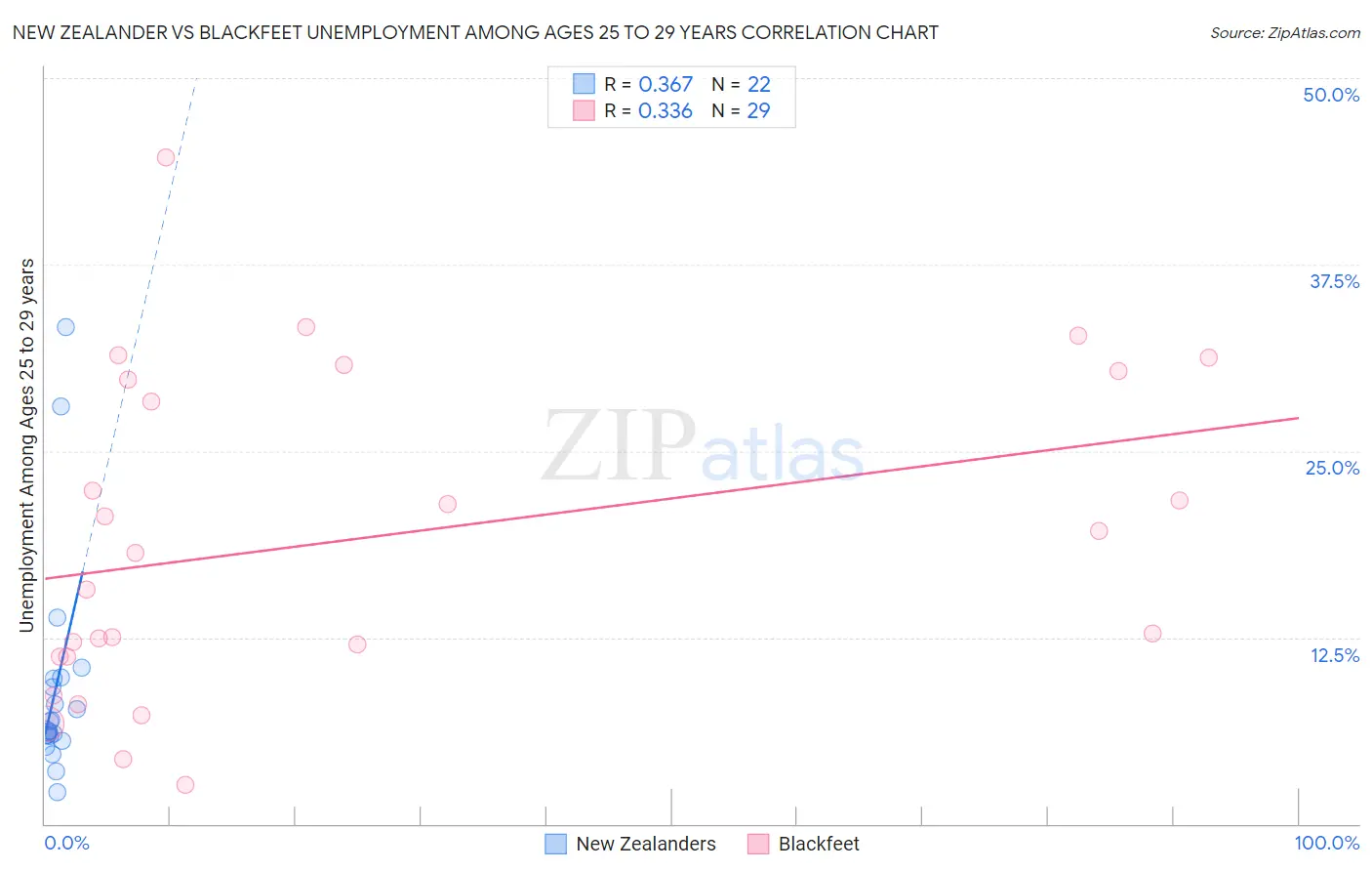 New Zealander vs Blackfeet Unemployment Among Ages 25 to 29 years