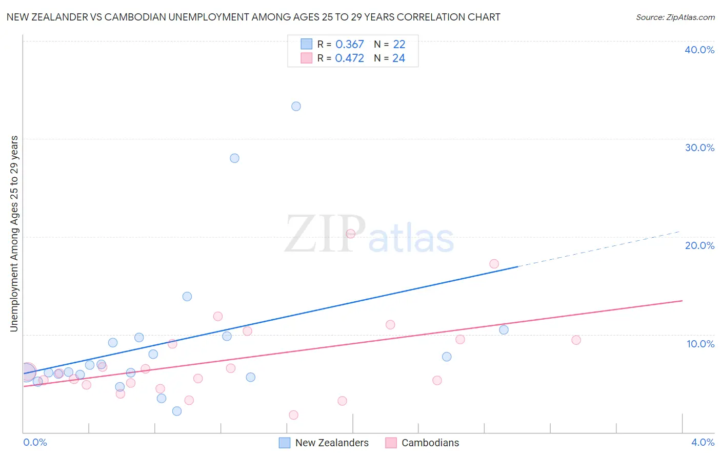 New Zealander vs Cambodian Unemployment Among Ages 25 to 29 years