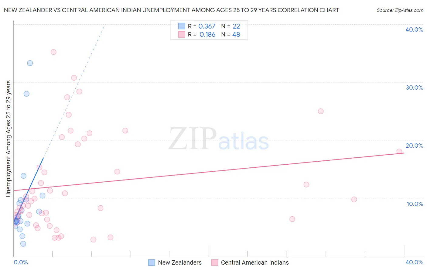 New Zealander vs Central American Indian Unemployment Among Ages 25 to 29 years