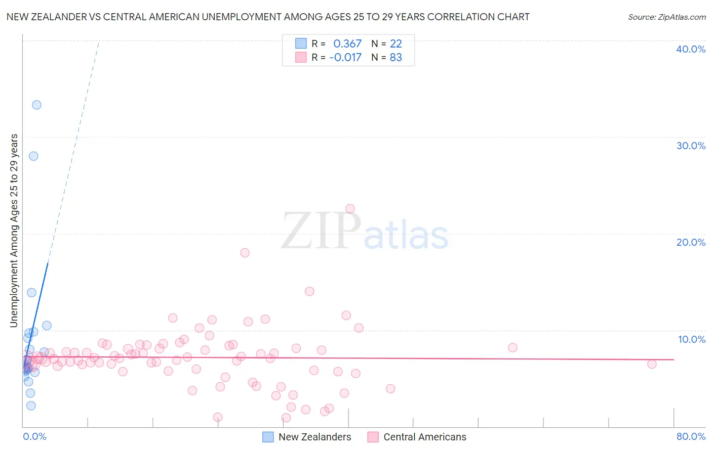 New Zealander vs Central American Unemployment Among Ages 25 to 29 years