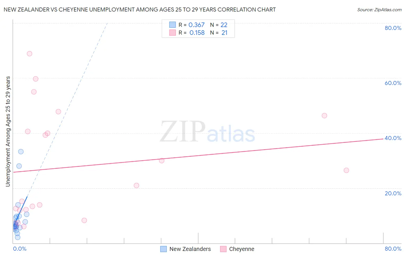 New Zealander vs Cheyenne Unemployment Among Ages 25 to 29 years