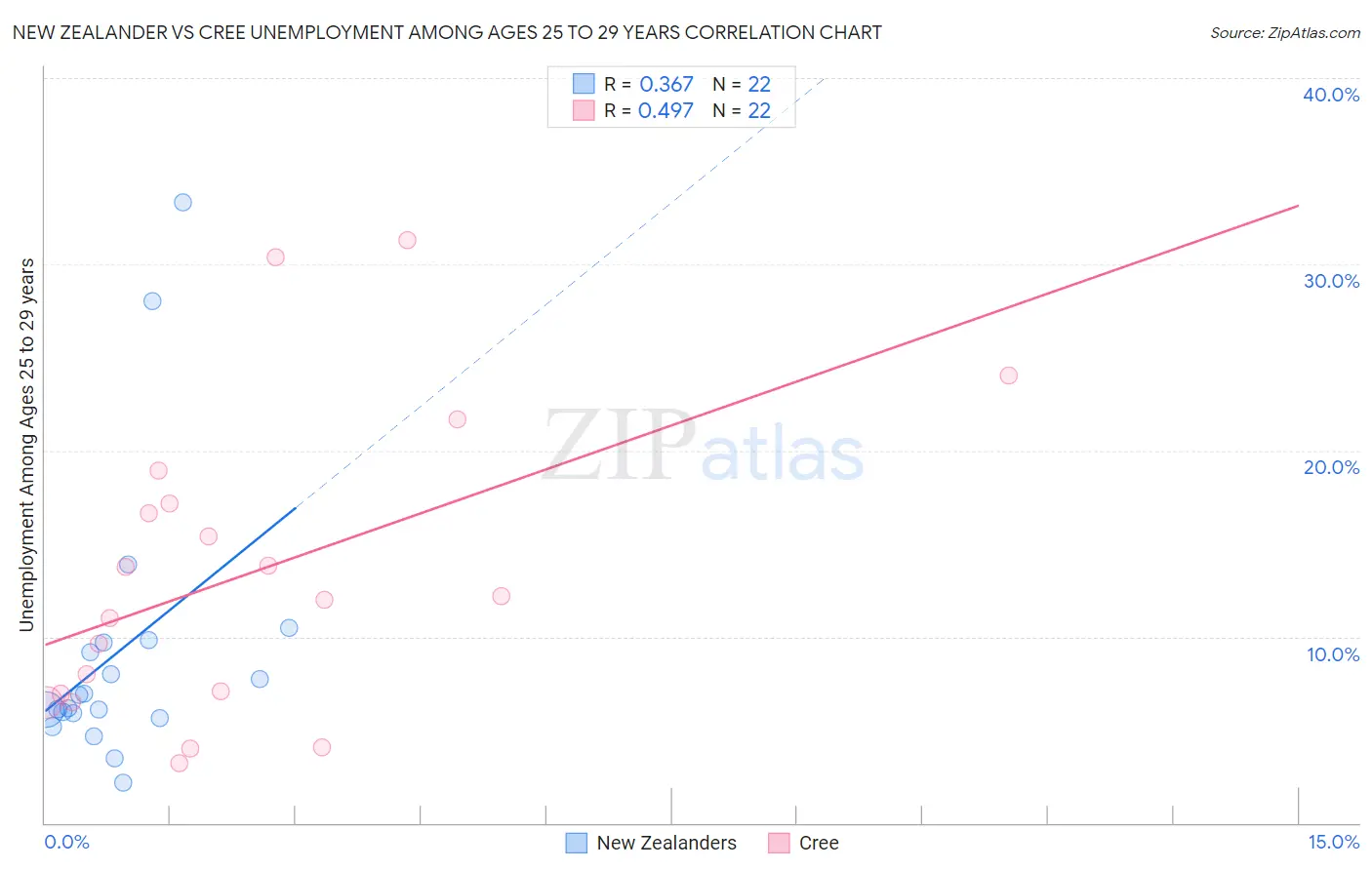 New Zealander vs Cree Unemployment Among Ages 25 to 29 years