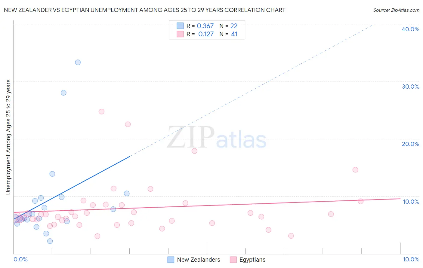 New Zealander vs Egyptian Unemployment Among Ages 25 to 29 years