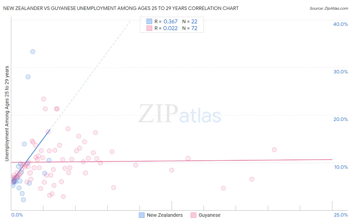 New Zealander vs Guyanese Unemployment Among Ages 25 to 29 years