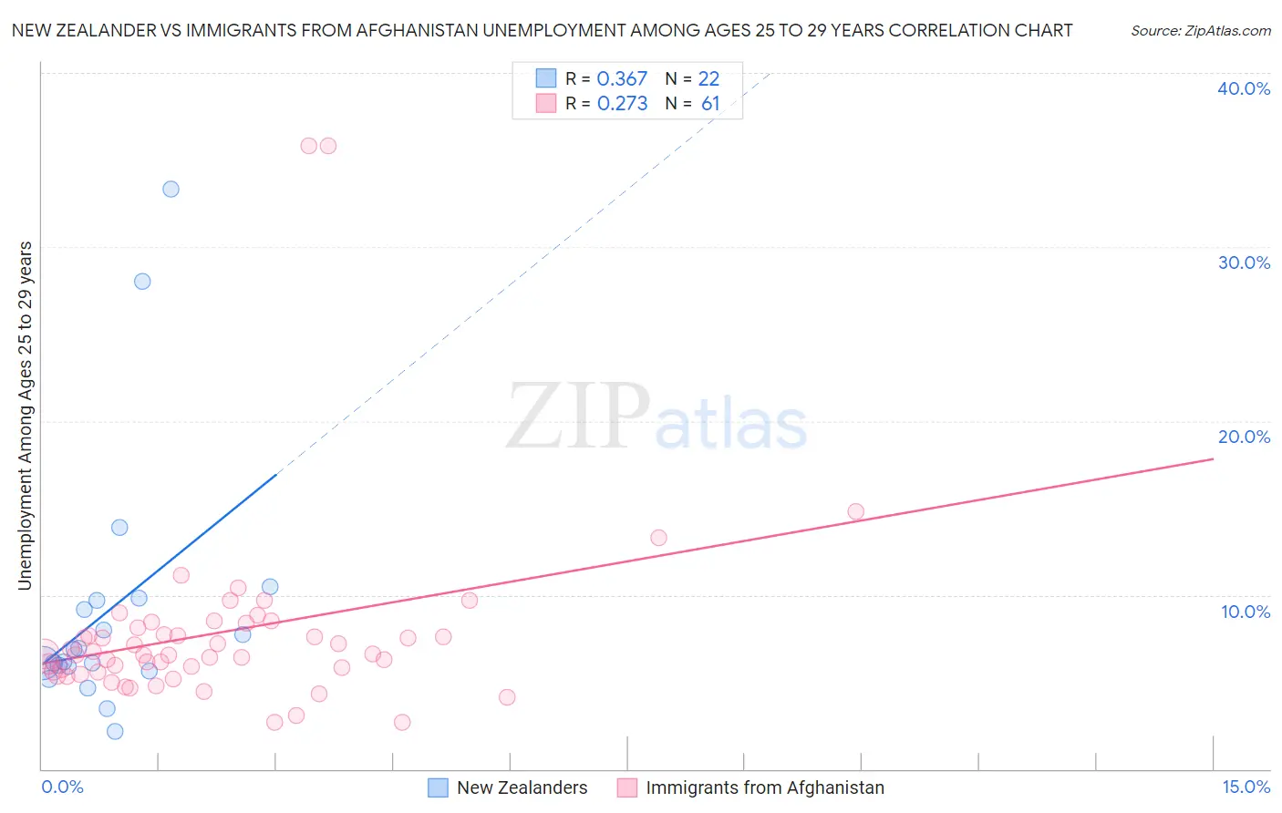 New Zealander vs Immigrants from Afghanistan Unemployment Among Ages 25 to 29 years