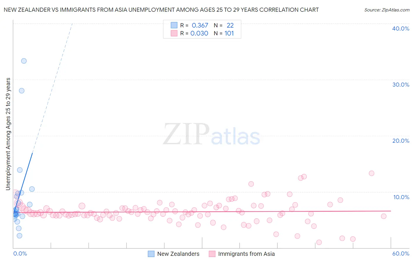 New Zealander vs Immigrants from Asia Unemployment Among Ages 25 to 29 years