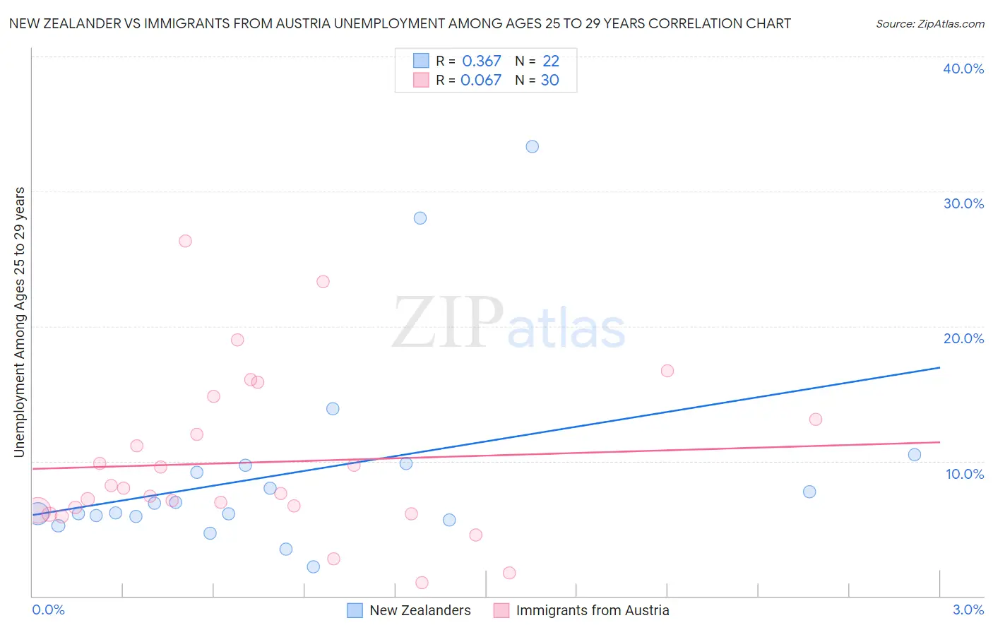 New Zealander vs Immigrants from Austria Unemployment Among Ages 25 to 29 years