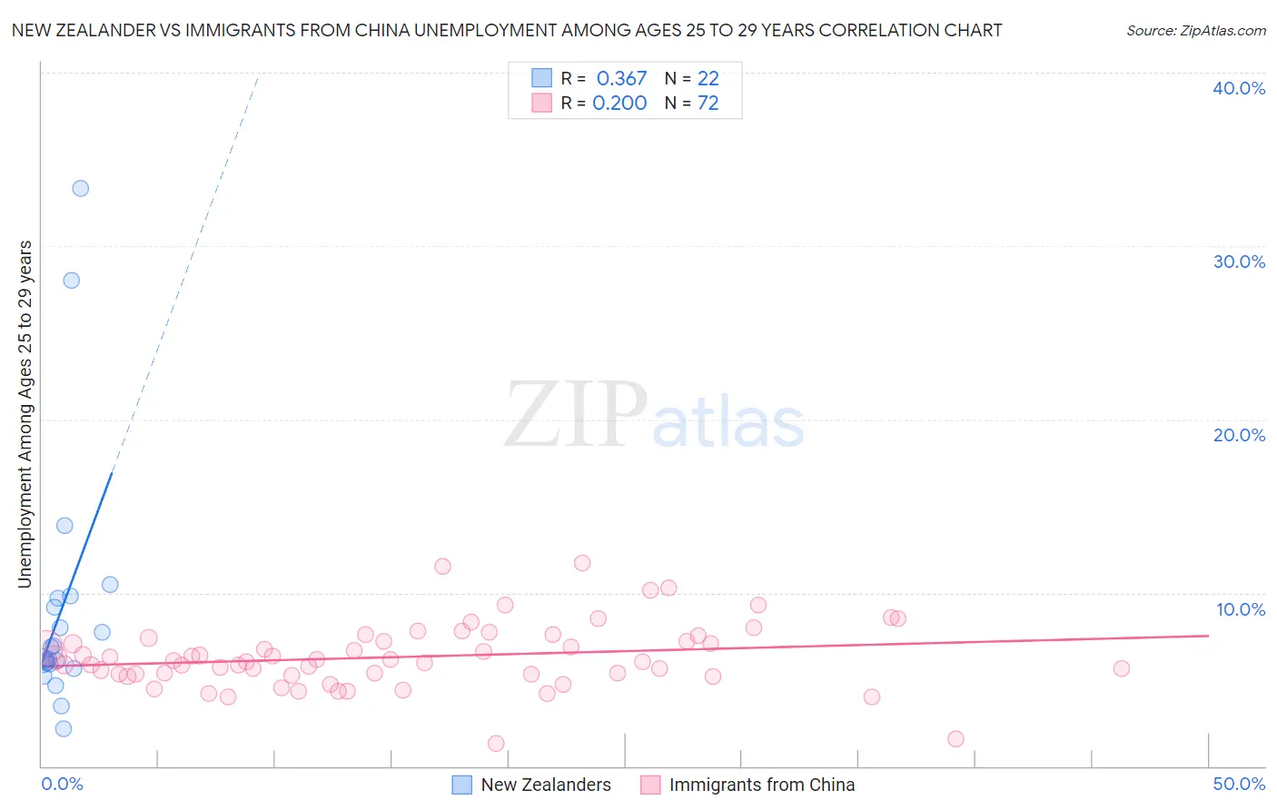 New Zealander vs Immigrants from China Unemployment Among Ages 25 to 29 years