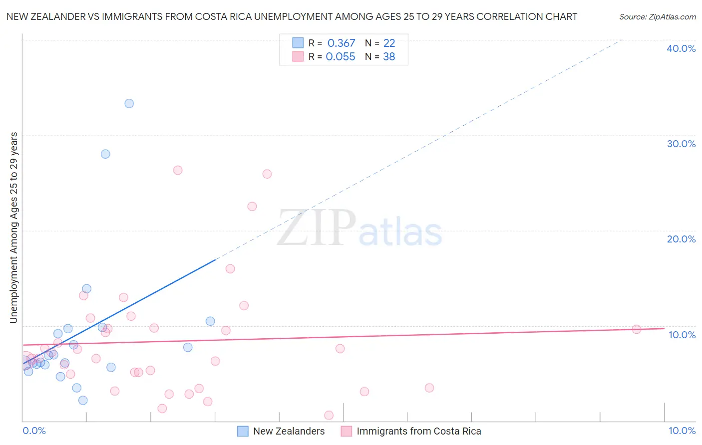 New Zealander vs Immigrants from Costa Rica Unemployment Among Ages 25 to 29 years