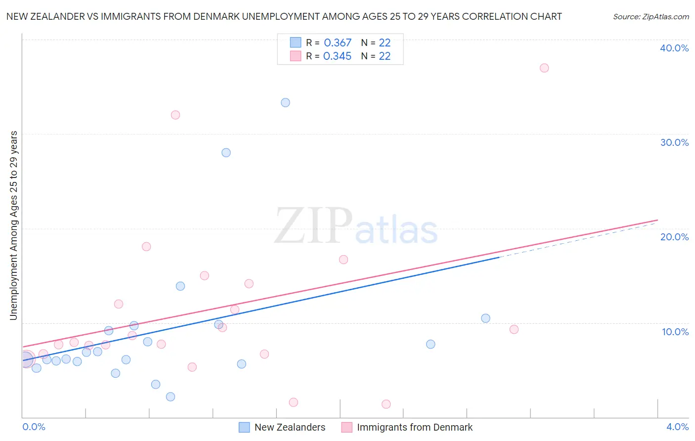 New Zealander vs Immigrants from Denmark Unemployment Among Ages 25 to 29 years