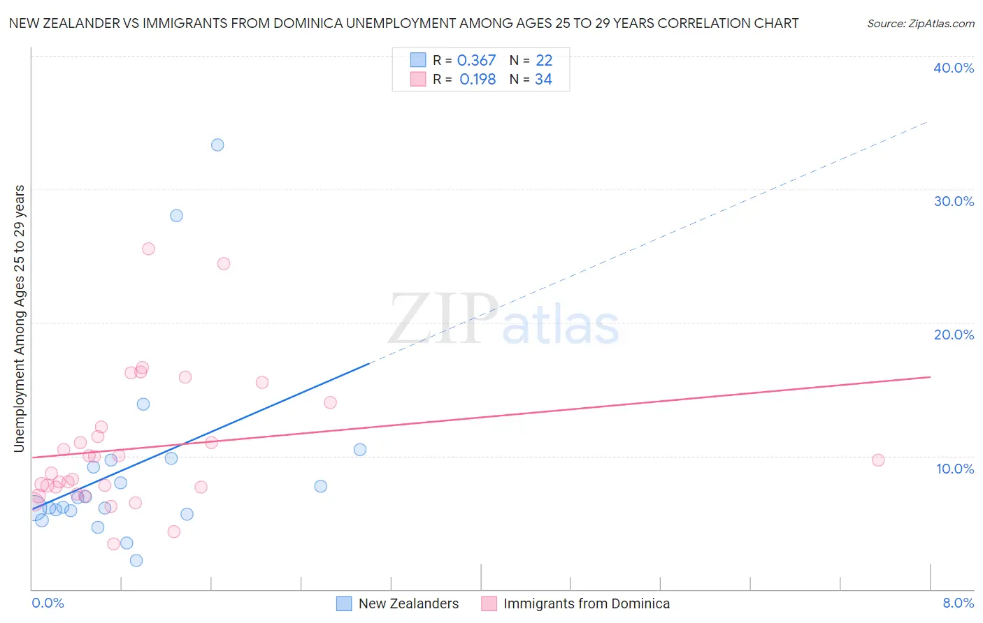 New Zealander vs Immigrants from Dominica Unemployment Among Ages 25 to 29 years