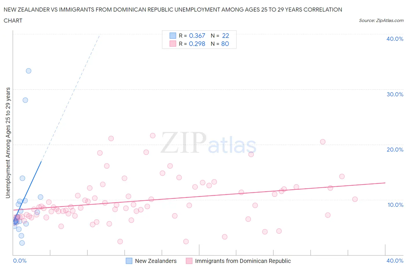 New Zealander vs Immigrants from Dominican Republic Unemployment Among Ages 25 to 29 years