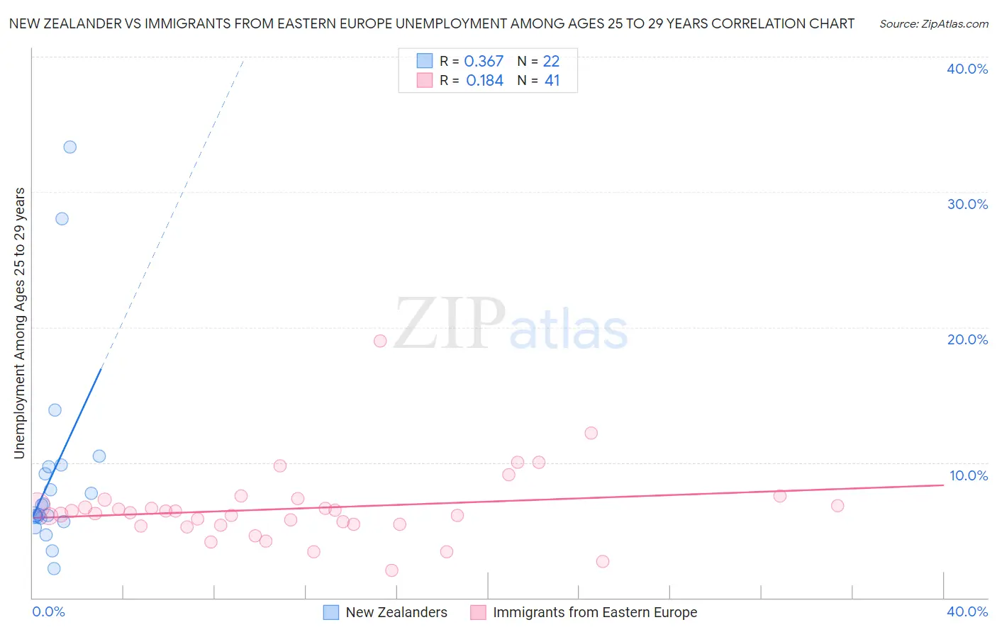 New Zealander vs Immigrants from Eastern Europe Unemployment Among Ages 25 to 29 years