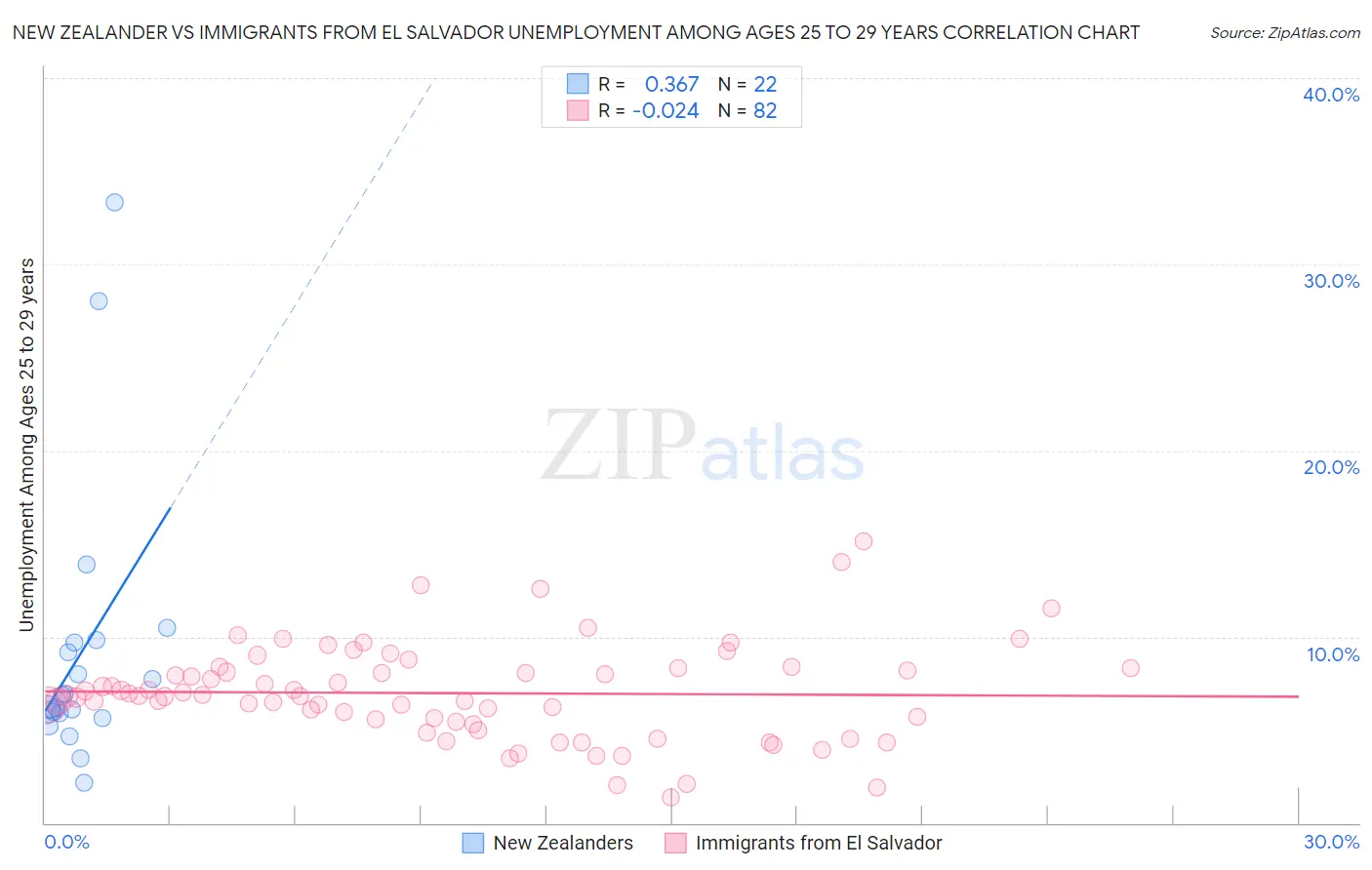 New Zealander vs Immigrants from El Salvador Unemployment Among Ages 25 to 29 years