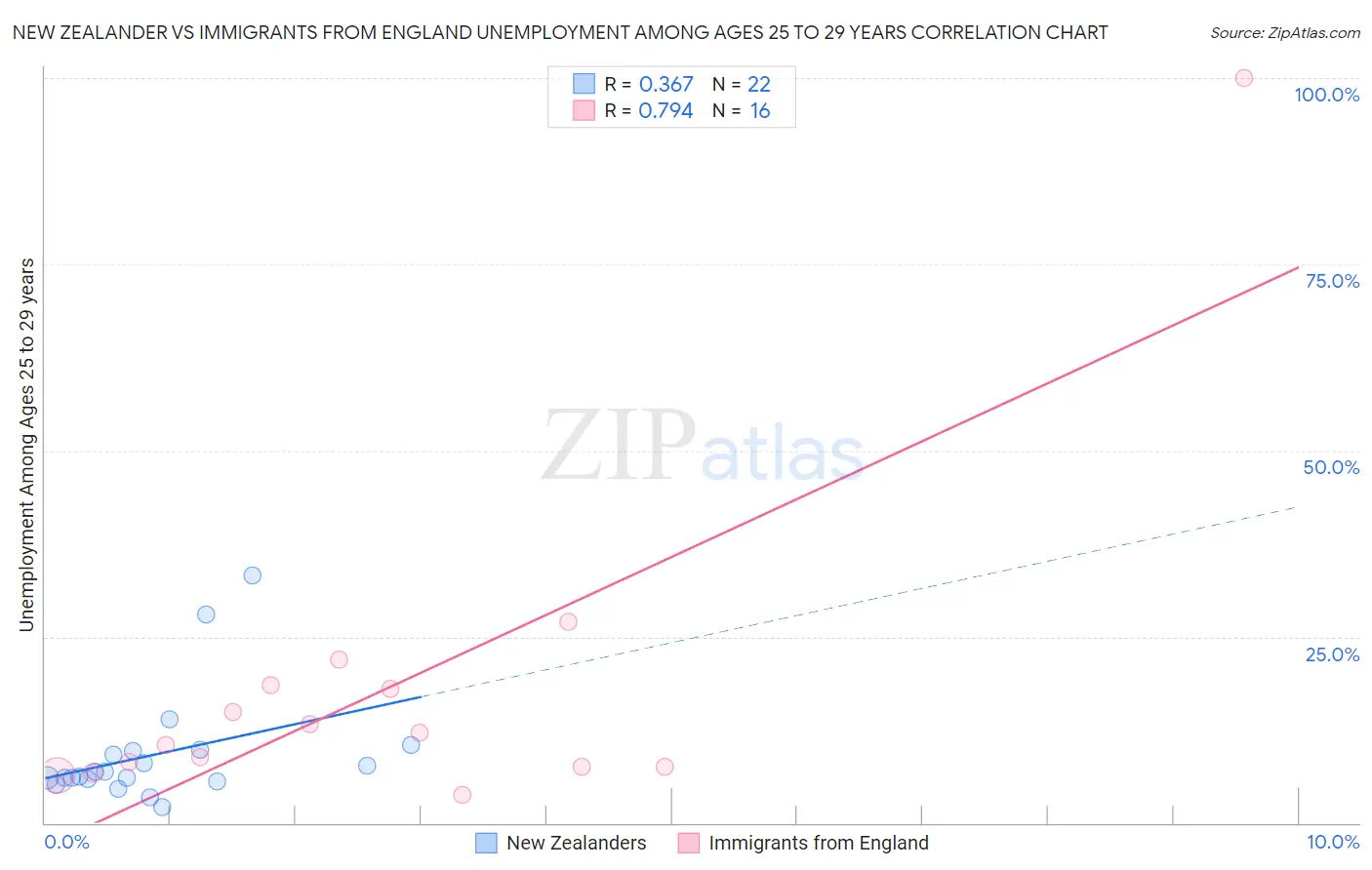 New Zealander vs Immigrants from England Unemployment Among Ages 25 to 29 years