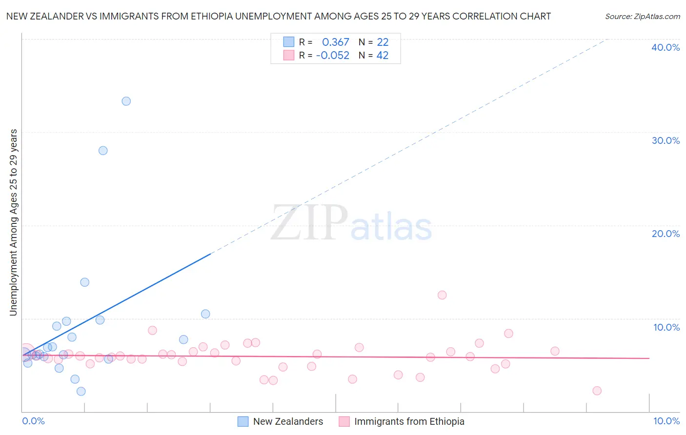 New Zealander vs Immigrants from Ethiopia Unemployment Among Ages 25 to 29 years