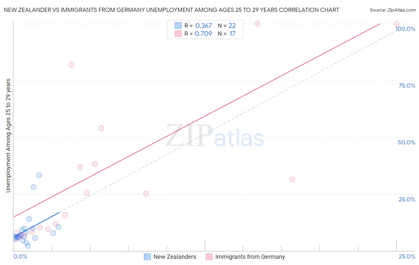 New Zealander vs Immigrants from Germany Unemployment Among Ages 25 to 29 years