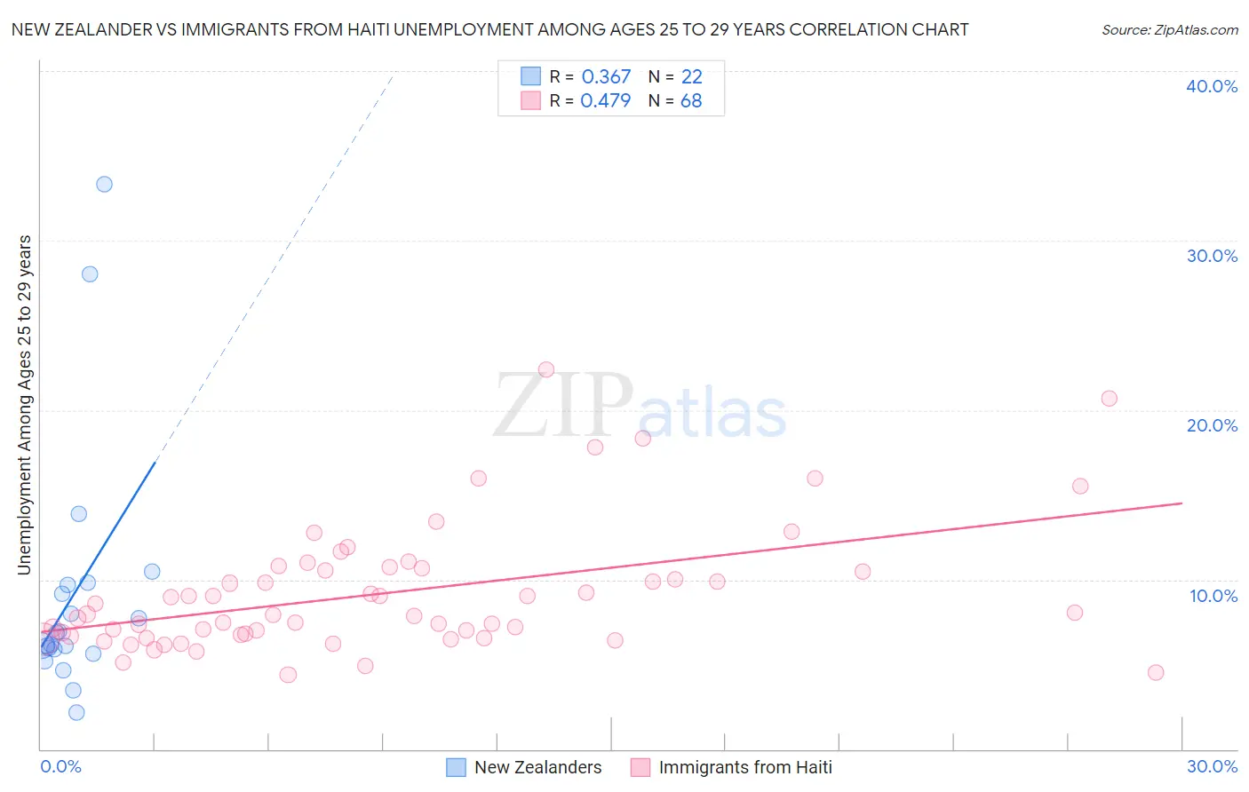 New Zealander vs Immigrants from Haiti Unemployment Among Ages 25 to 29 years