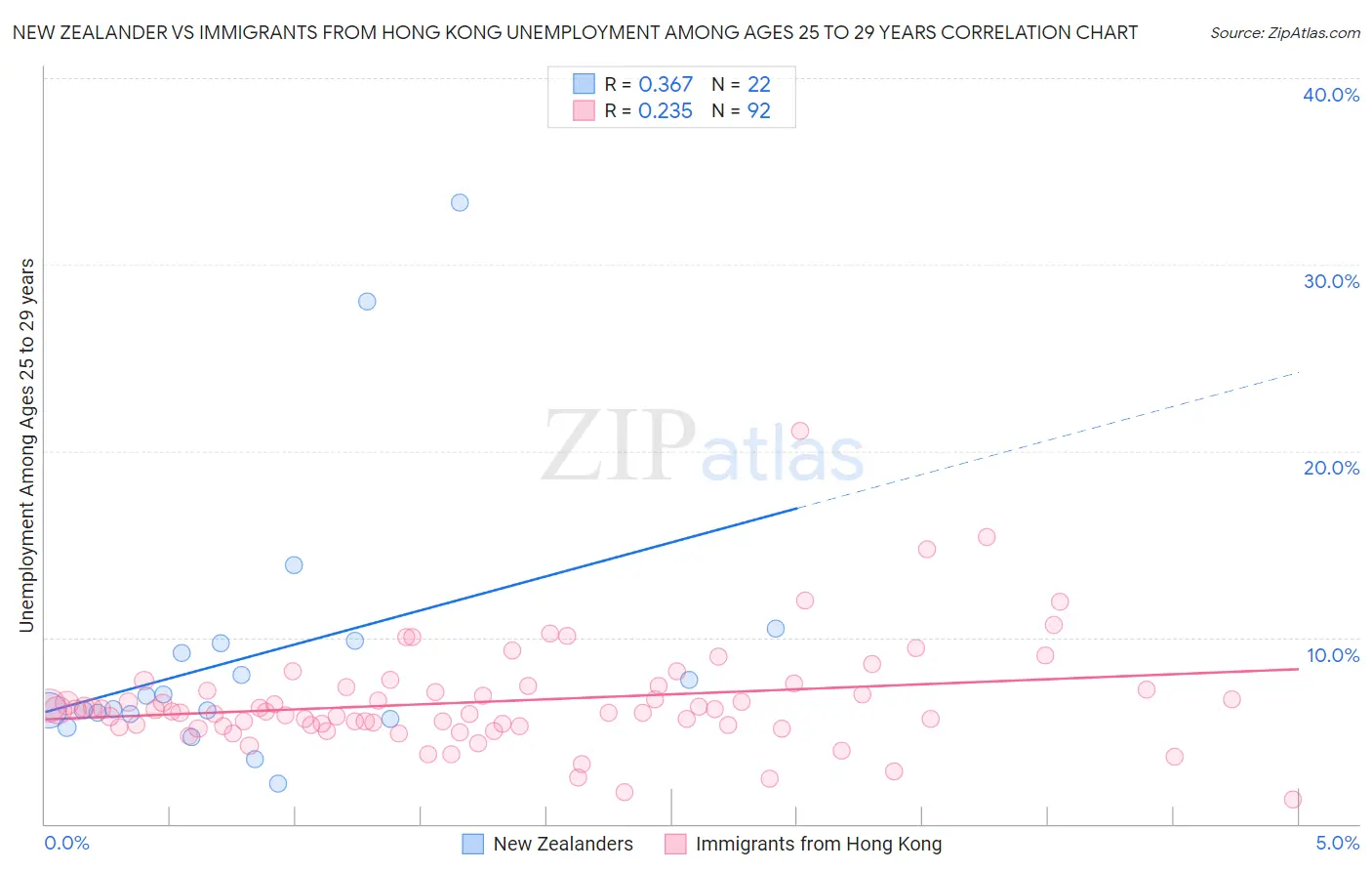 New Zealander vs Immigrants from Hong Kong Unemployment Among Ages 25 to 29 years