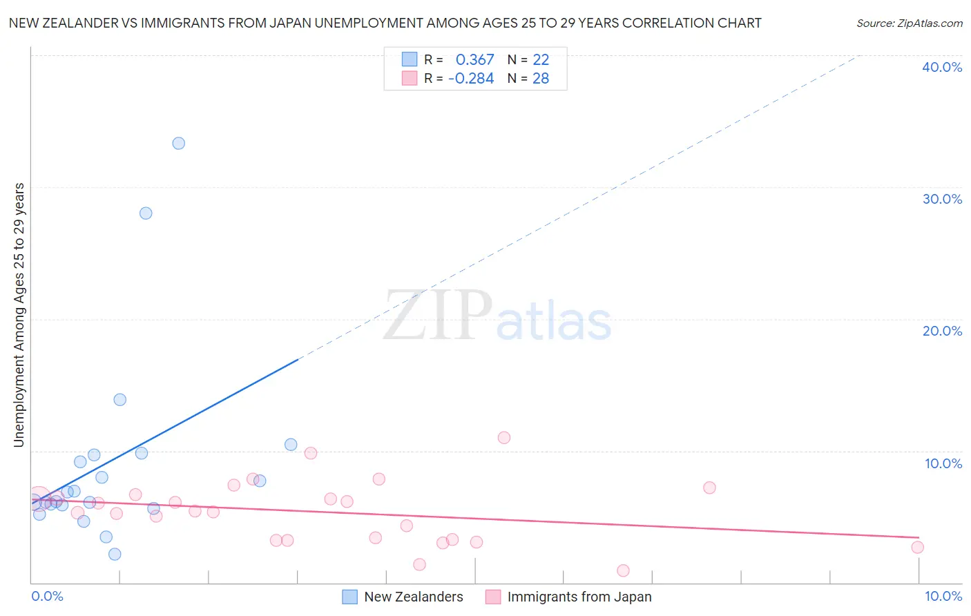New Zealander vs Immigrants from Japan Unemployment Among Ages 25 to 29 years