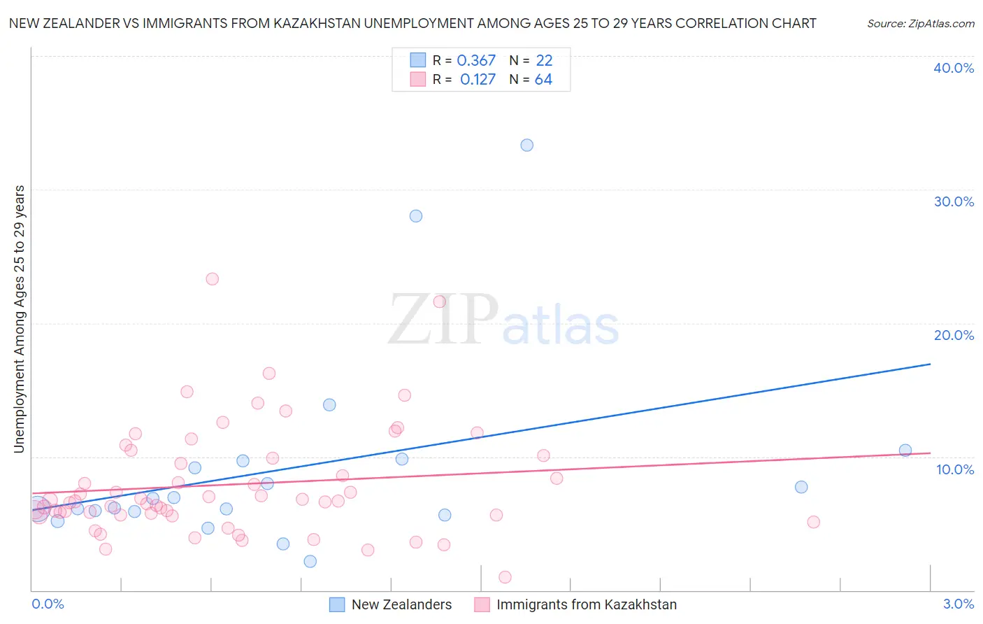 New Zealander vs Immigrants from Kazakhstan Unemployment Among Ages 25 to 29 years